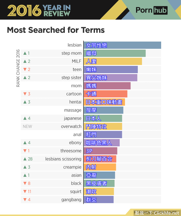 全球最大情色網站《年度分析報告》出爐，Pornhub最愛搜尋的10大色情關鍵字是！？