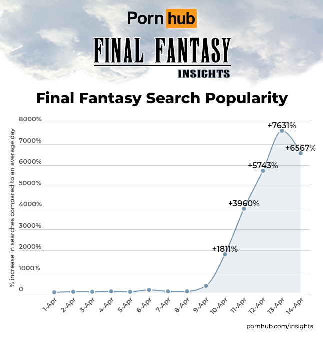 Pornhub《FF7 Remake》熱搜爆增7631%！繪師都想重製十年前「蒂法」本！