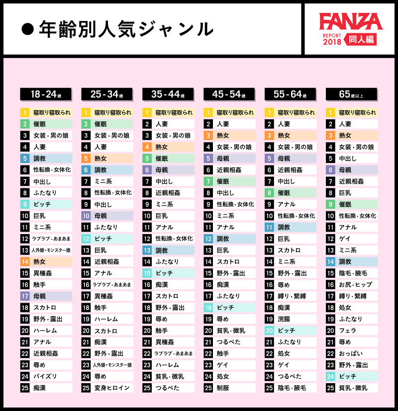 FANZA公布《日本性癖排行榜》全年齡層制霸的真理是？