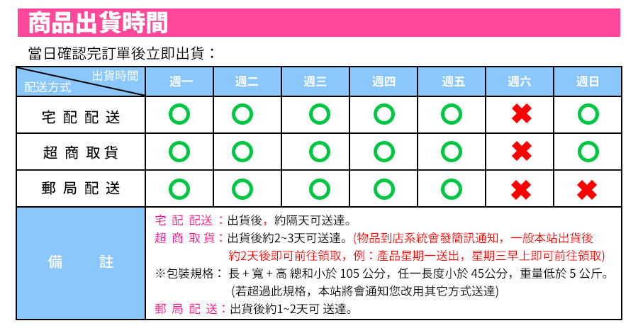 商品購買出貨流程4