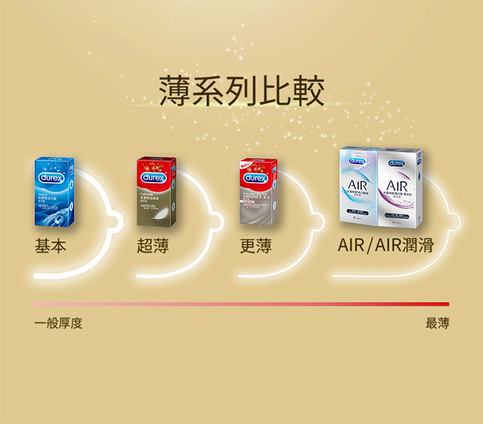 杜蕾斯Durex ‧ 超薄裝保險套３片裝