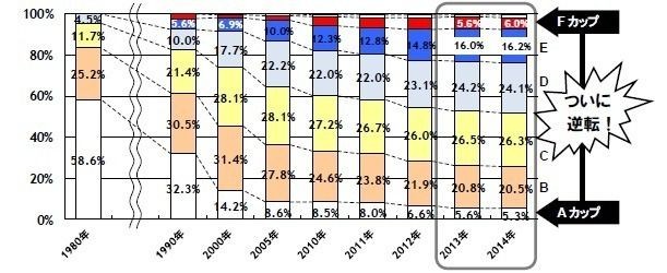 『平胸是稀有的價值』不再是口號！調查顯示「A罩杯」已經比F罩杯稀少？