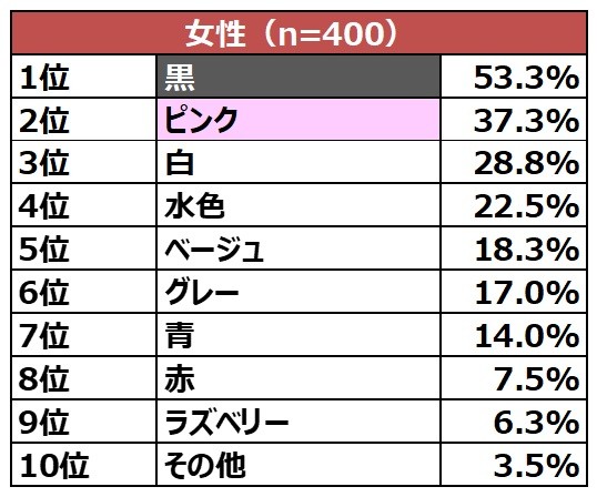 日本網路調查《最喜歡的女性內衣顏色》男女之間意外有共識！