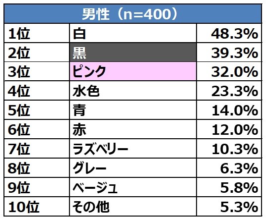 日本網路調查《最喜歡的女性內衣顏色》男女之間意外有共識！