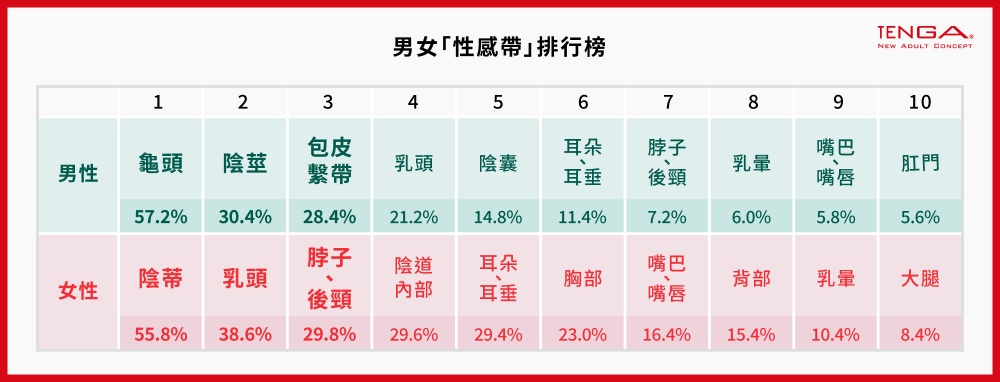 TENGA公開《男女性感帶ＴＯＰ１０》進攻「２部位」打開色色開關！