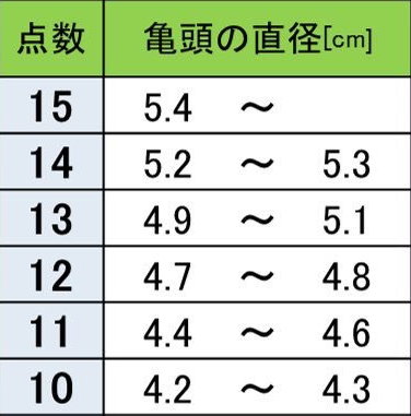 日網流傳《巨根等級測量表》軟竿包莖要倒扣！你是小ＧＧ還是大老二？