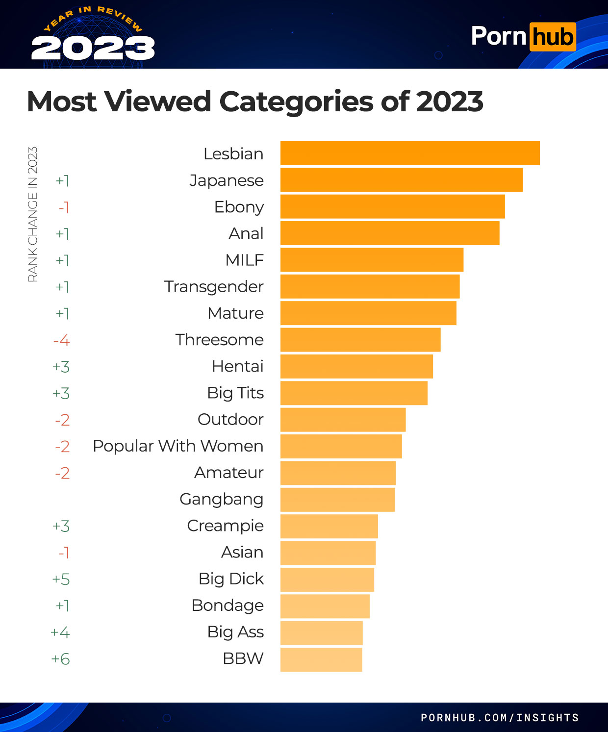 Pornhub《2023老司機年度報告》，遊戲角色「春麗」熱搜壓下蒂法登頂！