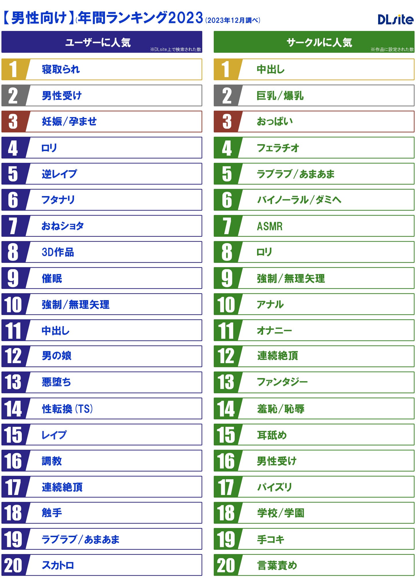 DLsite《2023人氣TAG關鍵字》，男女最愛「中出」、「男性受」名次大躍進！