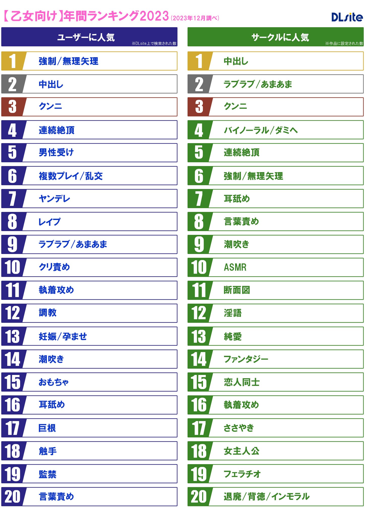 DLsite《2023人氣TAG關鍵字》，男女最愛「中出」、「男性受」名次大躍進！