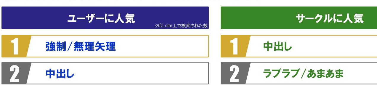 DLsite《2023人氣TAG關鍵字》，男女最愛「中出」、「男性受」名次大躍進！