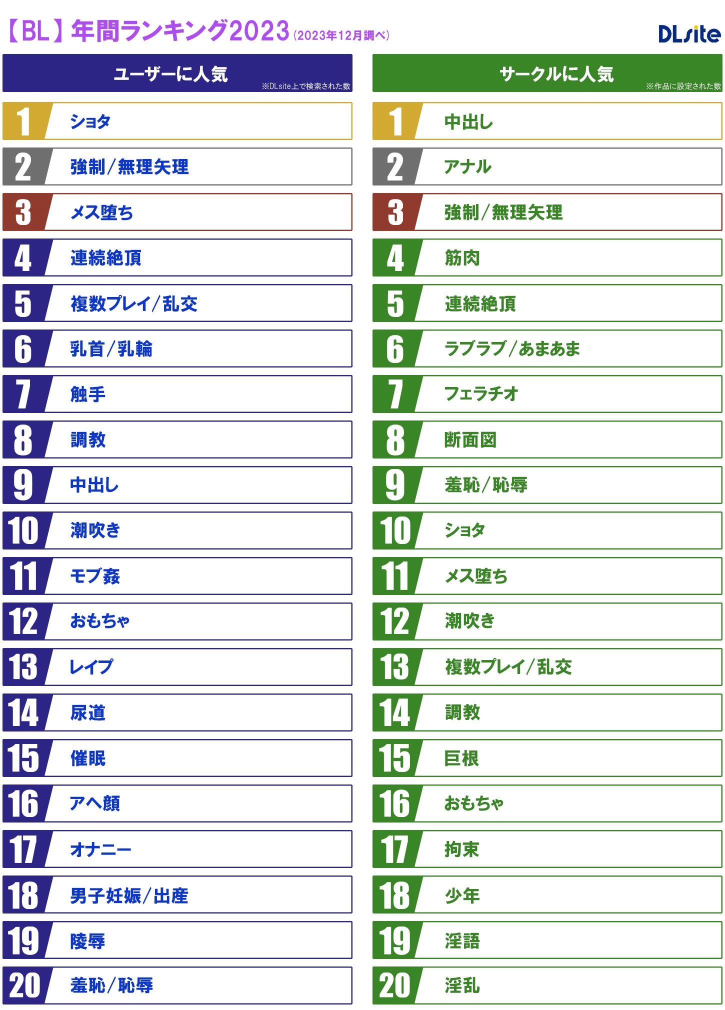 DLsite《2023人氣TAG關鍵字》，男女最愛「中出」、「男性受」名次大躍進！