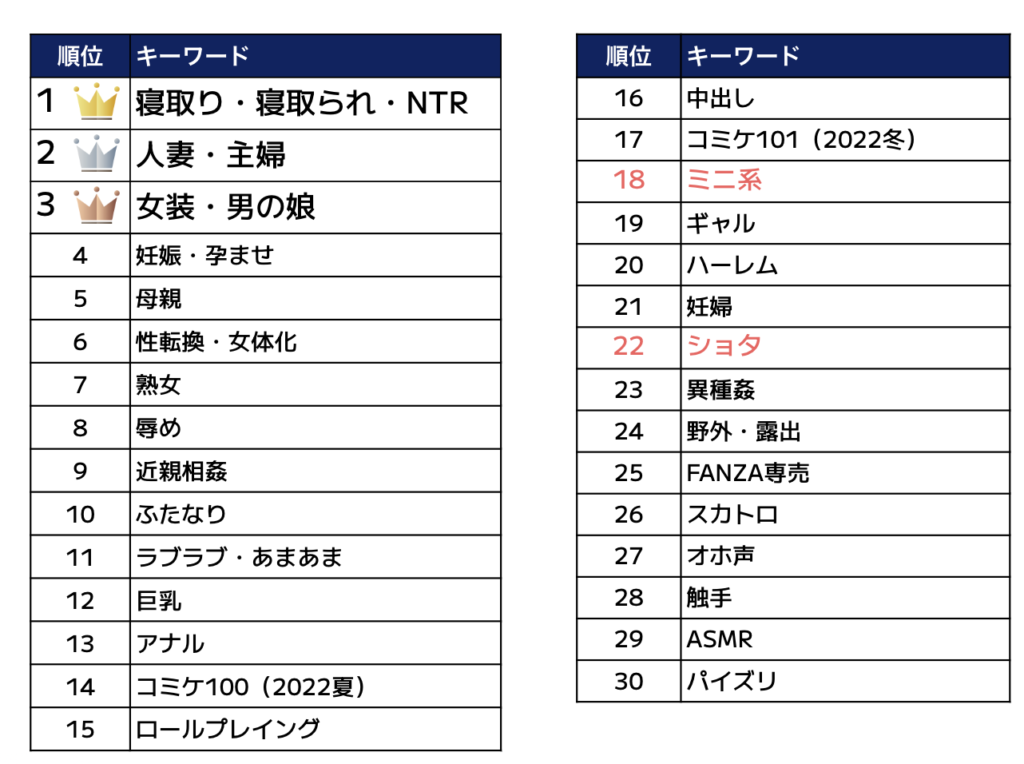 【FANZA】2024《同人作品熱搜關鍵字》，全年齡層制霸「NTR」別人家的最好用！