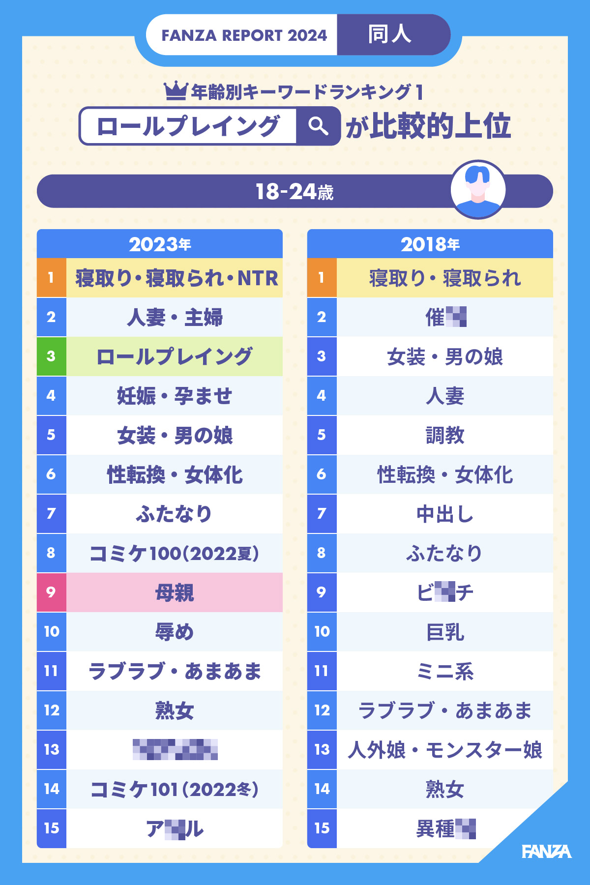 【FANZA】2024《同人作品熱搜關鍵字》，全年齡層制霸「NTR」別人家的最好用！