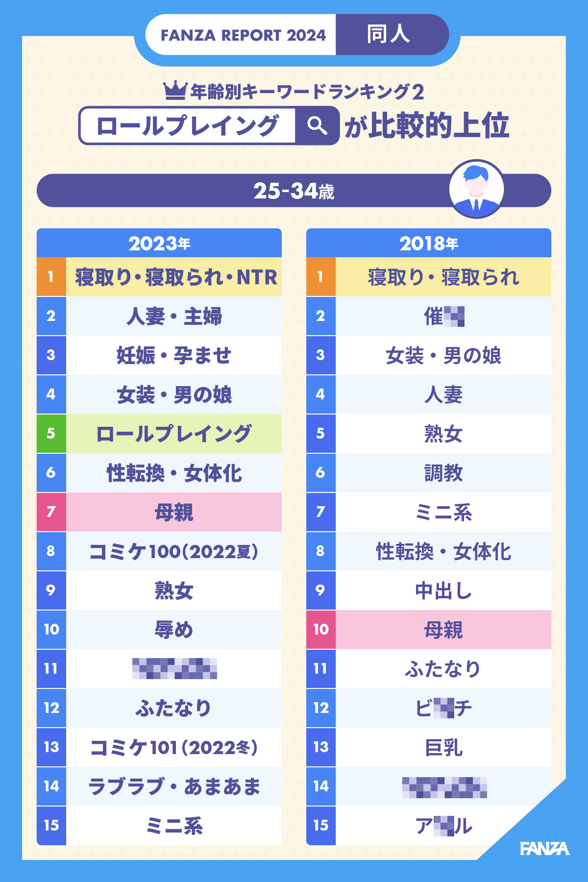 【FANZA】2024《同人作品熱搜關鍵字》，全年齡層制霸「NTR」別人家的最好用！