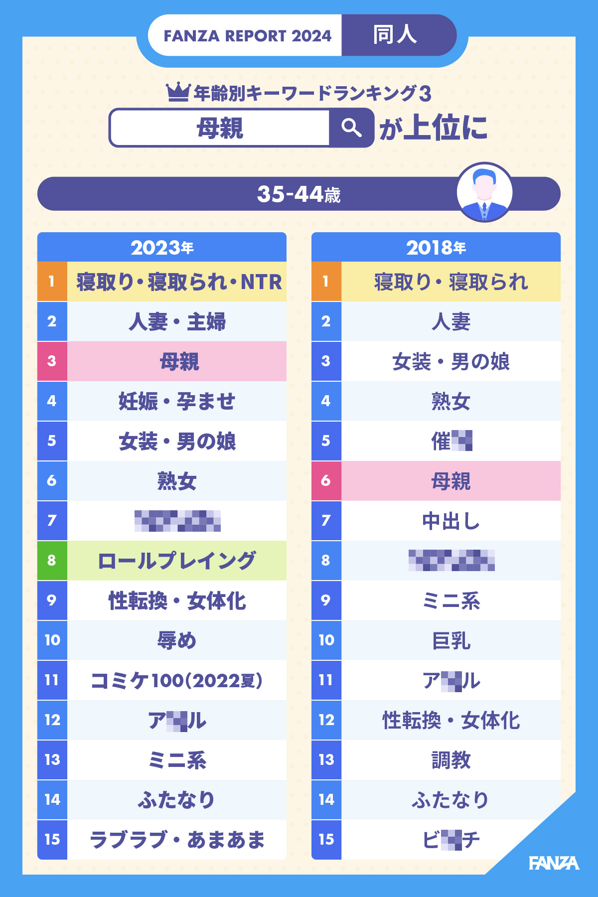 【FANZA】2024《同人作品熱搜關鍵字》，全年齡層制霸「NTR」別人家的最好用！