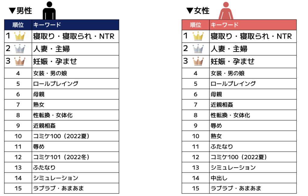 【FANZA】2024《同人作品熱搜關鍵字》，全年齡層制霸「NTR」別人家的最好用！