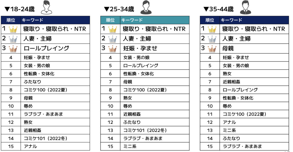 【FANZA】2024《同人作品熱搜關鍵字》，全年齡層制霸「NTR」別人家的最好用！