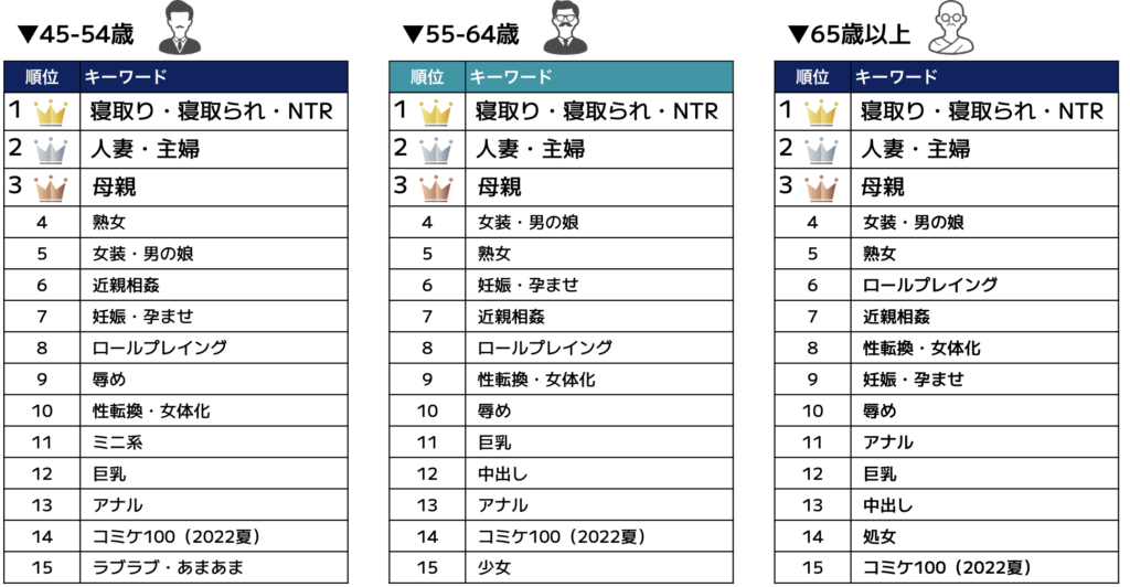 【FANZA】2024《同人作品熱搜關鍵字》，全年齡層制霸「NTR」別人家的最好用！